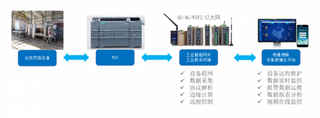 垃圾焚燒數(shù)據(jù)采集 技術(shù)、應用與挑戰(zhàn)